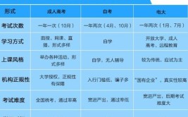 成人高考和中央广播电视大学的区别