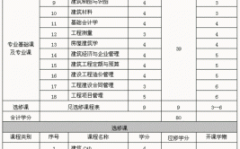 工程类网络教育选什么专业