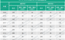 历年工科考研国家线是多少