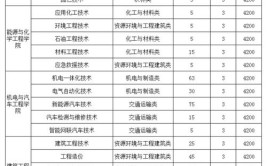 2024抚顺职业技术学院选科要求对照表