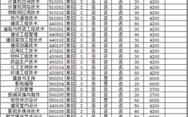 吕梁师范高等专科学校单招专业有哪些？