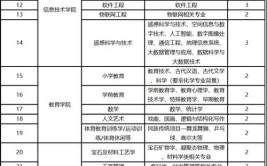 上海建桥学院有什么专业及什么专业好