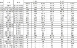 井冈山大学艺术类专业有哪些？