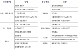 河南职业技术学院单招专业有哪些？