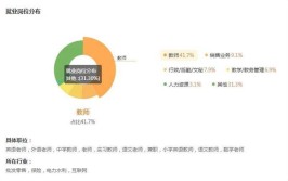 自考就业前景最好的10个专业