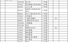 中原工学院信息商务学院有什么专业及什么专业好