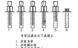 速看~断桩的原因及处理方法(混凝土导管灌注施工过程中)