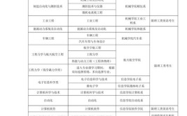 大学专业分流是根据什么分