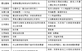 行政管理和公共事业管理有什么不同