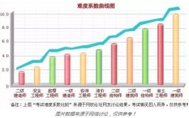 一级建造师造价工程师会计工程师考试难度大对比