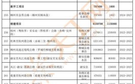 柳州市2021年市级推进重大项目第一批增补项目（实施项目）(项目面积建设配套总建筑)