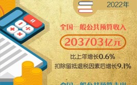 带你从财政一般公共预算收支分析太原2022年发展力度(财政收入收支发展带你预算)