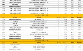 2024国考福建首日报名人数2248人应往届生同台pk前十岗