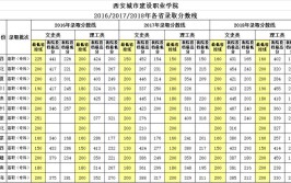 多少分能被西安城市建设职业学院录取