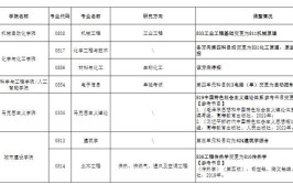 2025年考研哪些专业就业前景比较好