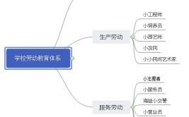 构建养正劳动教育实践体系