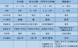 非全日制硕士同等学力申硕有什么区别