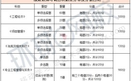 2018年一级建造师考试科目有哪些