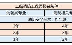 考证12024年度二级注册消防工程师资格考试报名开始啦