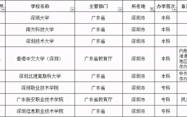 深圳有什么大学排行榜