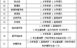 福建省会计专升本考试科目