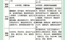 健康管理师和公共营养师有什么区别