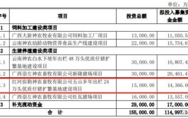 投资3亿！云南神农集团规模最大现代化猪厂投产(神农生猪出栏集团投产)