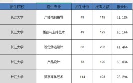 长江大学2023年在江苏各专业招生人数