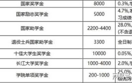 大学单项奖学金一般多少钱