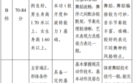 新高考舞蹈表演专业选科要求