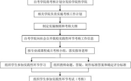 什么是自考实践性环节考核