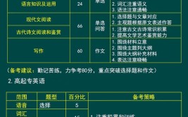 2023成人本科考研究生考什么科目