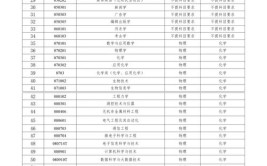 2024数字化染整技术专业选科要求