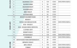 2024石家庄工程职业学院选科要求对照表