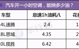 没用对等于在烧油(风力空调油耗备胎鼓风机)