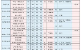 包头轻工职业技术学院单招专业有哪些？