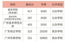 广东专升本会计专业报考学校有哪些