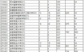 2024年海南高考提前批院校名单