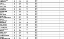 河北科技学院2023年在内蒙古各专业招生人数