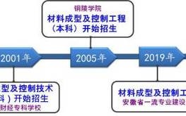 哪些学校有材料成型及控制技术专业