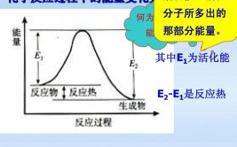 一个化学反应的活化能是否会随外界条件的改变而改变?