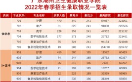 2024年广东潮州卫生健康职业学院选科要求对照表