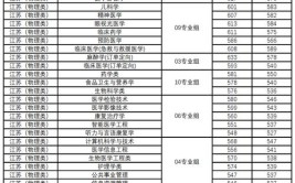 徐州医科大学2023年在上海各专业招生人数