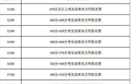 内蒙古本科二批报考时间段