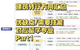 建筑学考研失败二战工作or转行