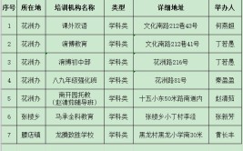 河南两地注销253家违规校外培训机构！名单来了(培训学校有限公司教育城区教育培训)