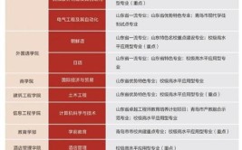 2024年青岛滨海学院开设了哪些专业