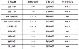 崇仁一中20192021年中考录取分数线