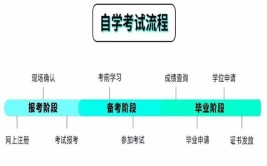 中专毕业如何自考大学