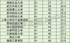 投资学专业哪些大学比较好